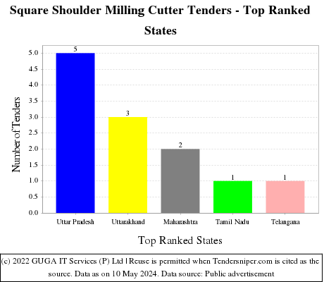 Square Shoulder Milling Cutter Live Tenders - Top Ranked States (by Number)