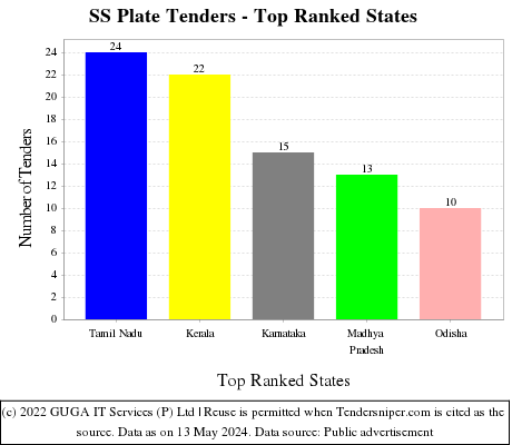 SS Plate Live Tenders - Top Ranked States (by Number)