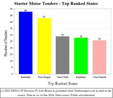 Starter Motor Live Tenders - Top Ranked States (by Number)