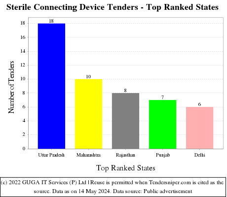 Sterile Connecting Device Live Tenders - Top Ranked States (by Number)
