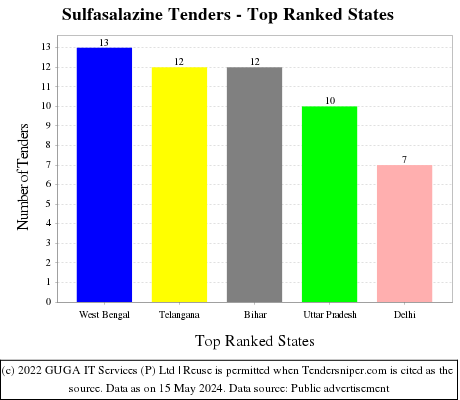 Sulfasalazine Live Tenders - Top Ranked States (by Number)
