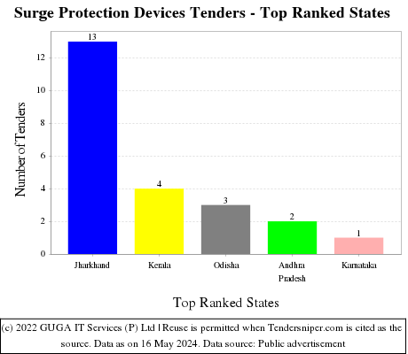Surge Protection Devices Live Tenders - Top Ranked States (by Number)