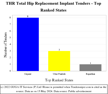 THR Total Hip Replacement Implant Live Tenders - Top Ranked States (by Number)