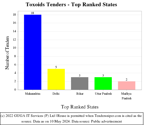 Toxoids Live Tenders - Top Ranked States (by Number)