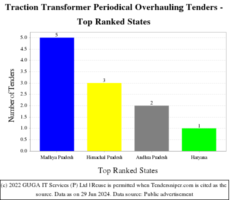 Traction Transformer Periodical Overhauling Live Tenders - Top Ranked States (by Number)