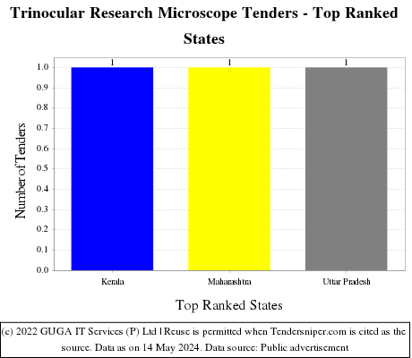 Trinocular Research Microscope Live Tenders - Top Ranked States (by Number)