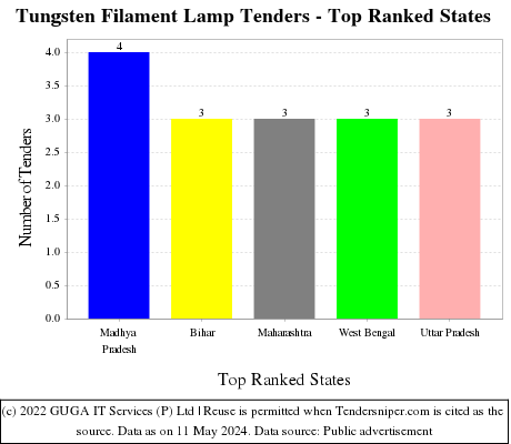 Tungsten Filament Lamp Live Tenders - Top Ranked States (by Number)