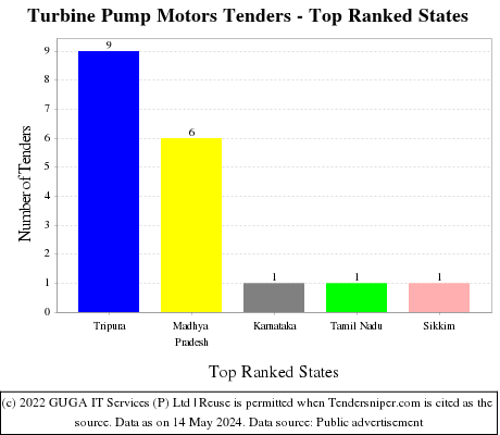 Turbine Pump Motors Live Tenders - Top Ranked States (by Number)