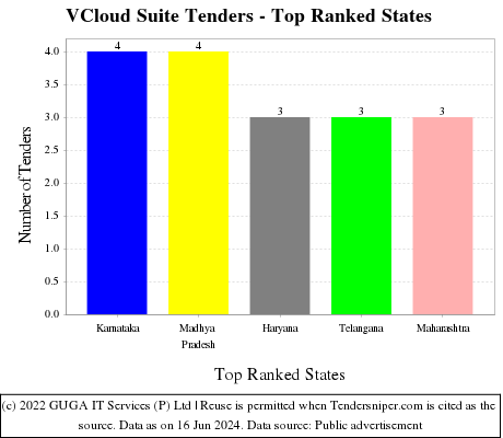 VCloud Suite Live Tenders - Top Ranked States (by Number)