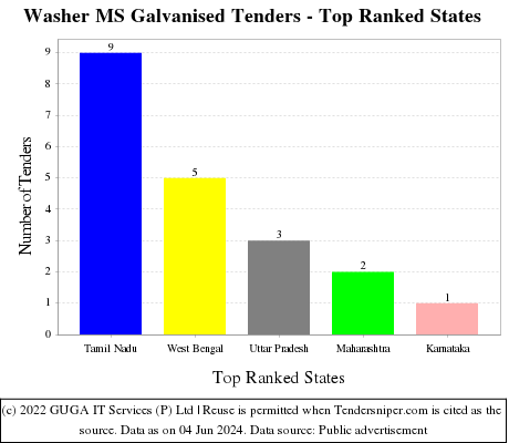 Washer MS Galvanised Live Tenders - Top Ranked States (by Number)