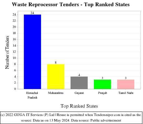 Waste Reprocessor Live Tenders - Top Ranked States (by Number)