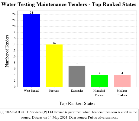 Water Testing Maintenance Live Tenders - Top Ranked States (by Number)