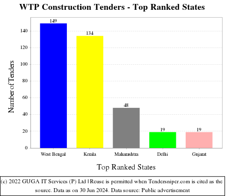WTP Construction Live Tenders - Top Ranked States (by Number)