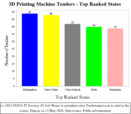 3D Printing Machine Live Tenders - Top Ranked States (by Number)