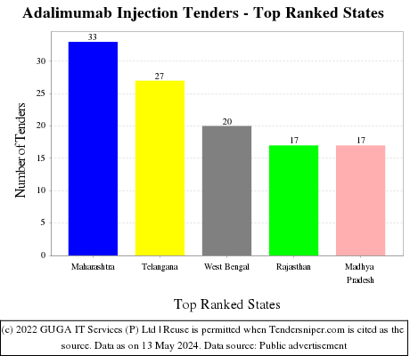 Adalimumab Injection Live Tenders - Top Ranked States (by Number)