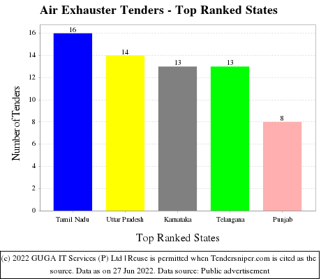 Air Exhauster Live Tenders - Top Ranked States (by Number)