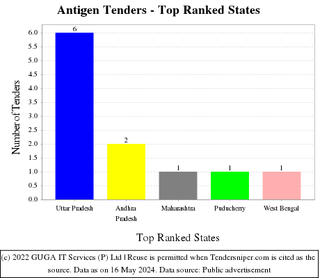 Antigen Live Tenders - Top Ranked States (by Number)