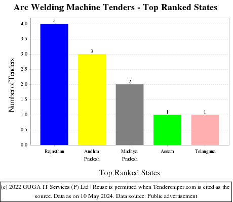 Arc Welding Machine Live Tenders - Top Ranked States (by Number)
