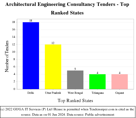 Architectural Engineering Consultancy Live Tenders - Top Ranked States (by Number)