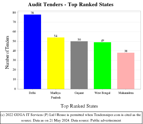 Audit Live Tenders - Top Ranked States (by Number)