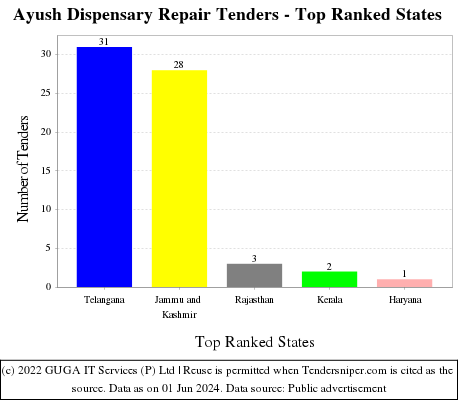 Ayush Dispensary Repair Live Tenders - Top Ranked States (by Number)