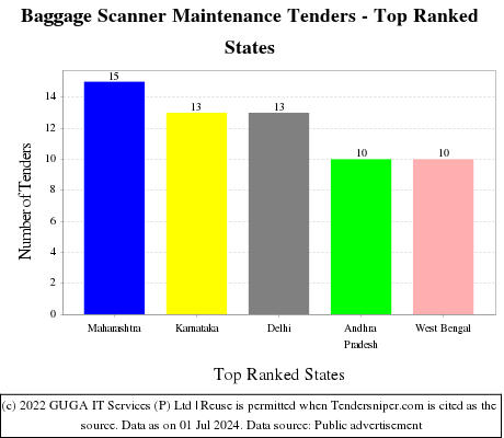 Baggage Scanner Maintenance Live Tenders - Top Ranked States (by Number)