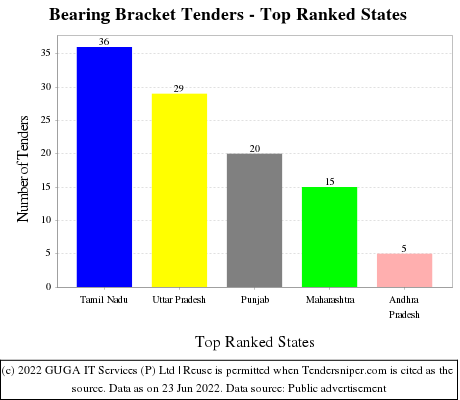 Bearing Bracket Live Tenders - Top Ranked States (by Number)