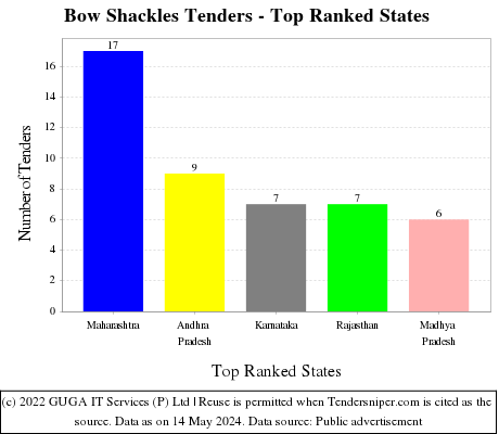 Bow Shackles Live Tenders - Top Ranked States (by Number)