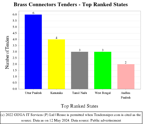 Brass Connectors Live Tenders - Top Ranked States (by Number)