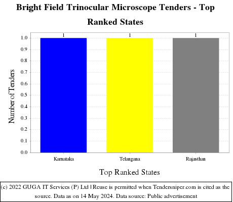 Bright Field Trinocular Microscope Live Tenders - Top Ranked States (by Number)