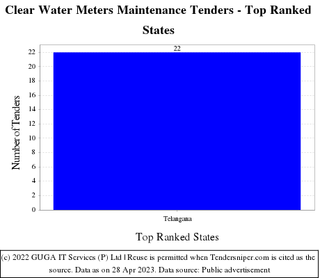 Clear Water Meters Maintenance Live Tenders - Top Ranked States (by Number)