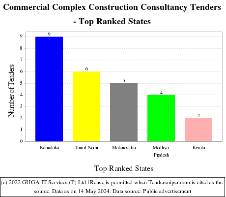 Commercial Complex Construction Consultancy Live Tenders - Top Ranked States (by Number)