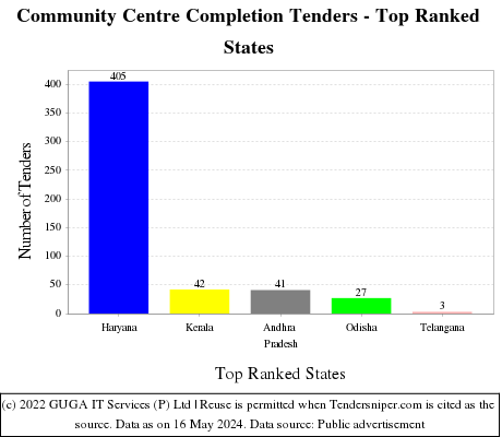 Community Centre Completion Live Tenders - Top Ranked States (by Number)