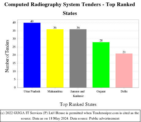 Computed Radiography System Live Tenders - Top Ranked States (by Number)