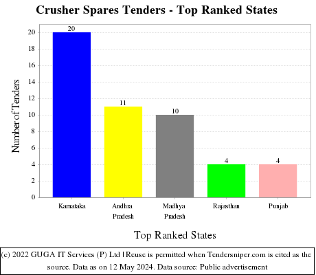 Crusher Spares Live Tenders - Top Ranked States (by Number)
