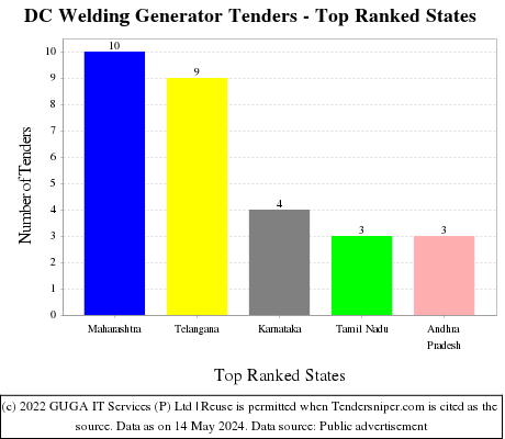 DC Welding Generator Live Tenders - Top Ranked States (by Number)