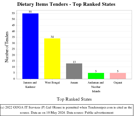 Dietary Items Live Tenders - Top Ranked States (by Number)