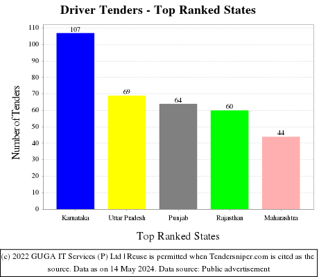 Driver Live Tenders - Top Ranked States (by Number)