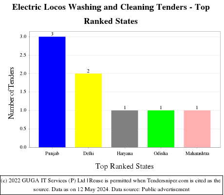 Electric Locos Washing and Cleaning Live Tenders - Top Ranked States (by Number)