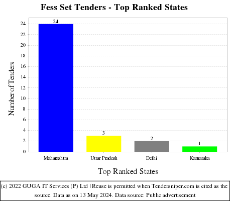 Fess Set Live Tenders - Top Ranked States (by Number)