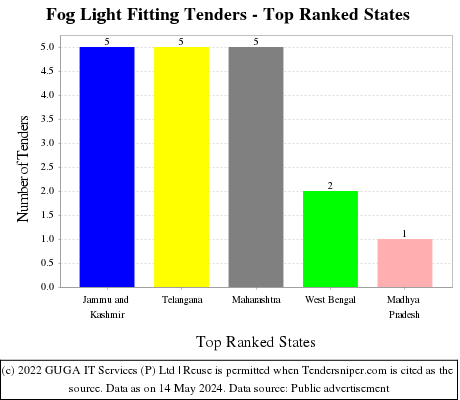 Fog Light Fitting Live Tenders - Top Ranked States (by Number)