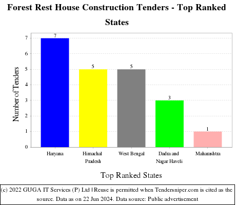 Forest Rest House Construction Live Tenders - Top Ranked States (by Number)
