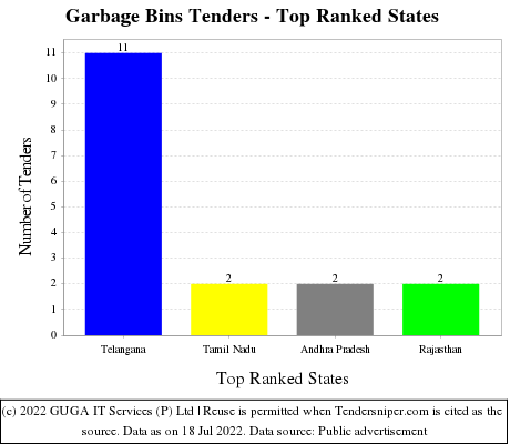 Garbage Bins Live Tenders - Top Ranked States (by Number)