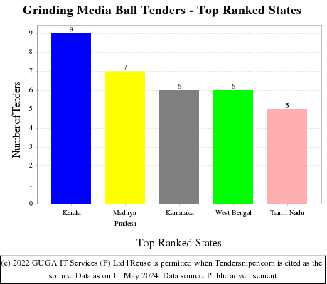Grinding Media Ball Live Tenders - Top Ranked States (by Number)