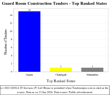 Guard Room Construction Live Tenders - Top Ranked States (by Number)