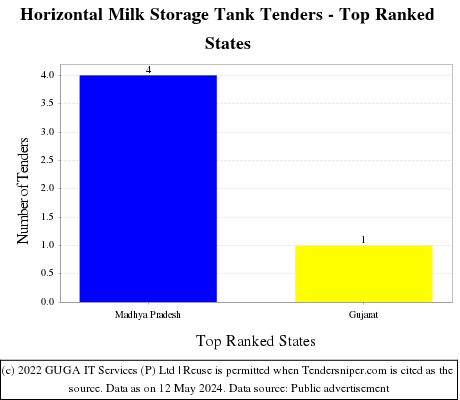 Horizontal Milk Storage Tank Live Tenders - Top Ranked States (by Number)