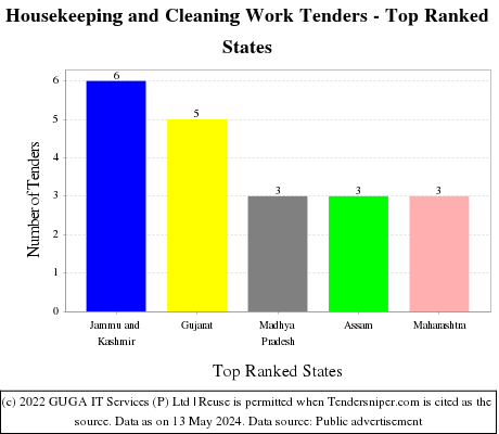 Housekeeping and Cleaning Work Live Tenders - Top Ranked States (by Number)