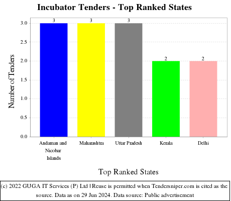 Incubator Live Tenders - Top Ranked States (by Number)