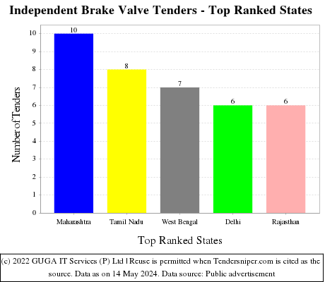 Independent Brake Valve Live Tenders - Top Ranked States (by Number)