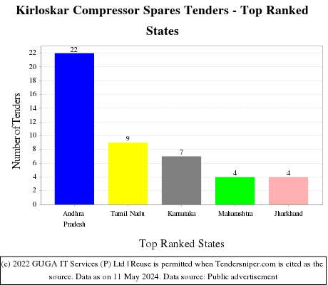 Kirloskar Compressor Spares Live Tenders - Top Ranked States (by Number)